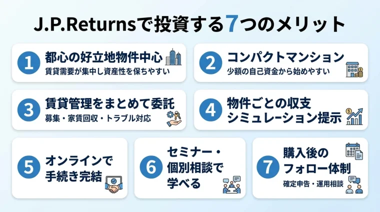 タイトル: J.P.Returnsで投資する7つのメリット。縦並びリスト形式で番号付きカード: 1 都心の好立地物件中心(賃貸需要が集中し資産性を保ちやすい)、2 コンパクトマンション(少額の自己資金から始めやすい)、3 賃貸管理をまとめて委託(募集・家賃回収・トラブル対応)、4 物件ごとの収支シミュレーション提示、5 オンラインで手続き完結、6 セミナー・個別相談で学べる、7 購入後のフォロー体制(確定申告・運用相談)