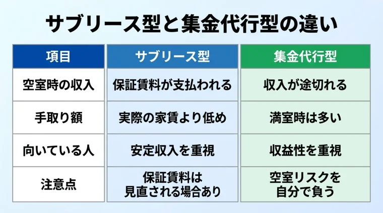 タイトル: サブリース型と集金代行型の違い。3列の表: ヘッダー行: 項目 | サブリース型 | 集金代行型。行1: 空室時の収入 | 保証賃料が支払われる | 収入が途切れる。行2: 手取り額 | 実際の家賃より低め | 満室時は多い。行3: 向いている人 | 安定収入を重視 | 収益性を重視。行4: 注意点 | 保証賃料は見直される場合あり | 空室リスクを自分で負う