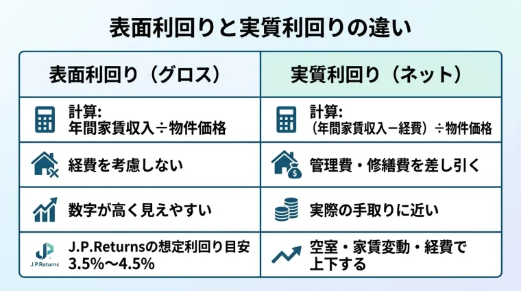 タイトル: 表面利回りと実質利回りの違い。2列対比の表: ヘッダー行: 表面利回り(グロス) | 実質利回り(ネット)。行1: 計算: 年間家賃収入 ÷ 物件価格 | 計算: (年間家賃収入−経費)÷ 物件価格。行2: 経費を考慮しない | 管理費・修繕費を差し引く。行3: 数字が高く見えやすい | 実際の手取りに近い。行4: J.P.Returnsの想定利回り目安 3.5%〜4.5% | 空室・家賃変動・経費で上下する
