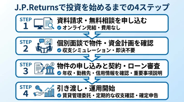 タイトル: J.P.Returnsで投資を始めるまでの4ステップ。縦並びフロー図(矢印でつなぐ): STEP1 資料請求・無料相談を申し込む(オンライン完結・費用なし)→ STEP2 個別面談で物件・資金計画を確認(収支シミュレーション・即決不要)→ STEP3 物件の申し込みと契約・ローン審査(年収・勤務先・信用情報を確認・重要事項説明)→ STEP4 引き渡し・運用開始(賃貸管理委託・定期的な収支確認・確定申告)