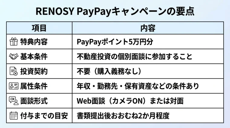 タイトル: RENOSY PayPayキャンペーンの要点。2列の表形式: ヘッダー行: 項目 | 内容。行1: 特典内容 | PayPayポイント5万円分。行2: 基本条件 | 不動産投資の個別面談に参加すること。行3: 投資契約 | 不要(購入義務なし)。行4: 属性条件 | 年収・勤務先・保有資産などの条件あり。行5: 面談形式 | Web面談(カメラON)または対面。行6: 付与までの目安 | 書類提出後おおむね2か月程度
