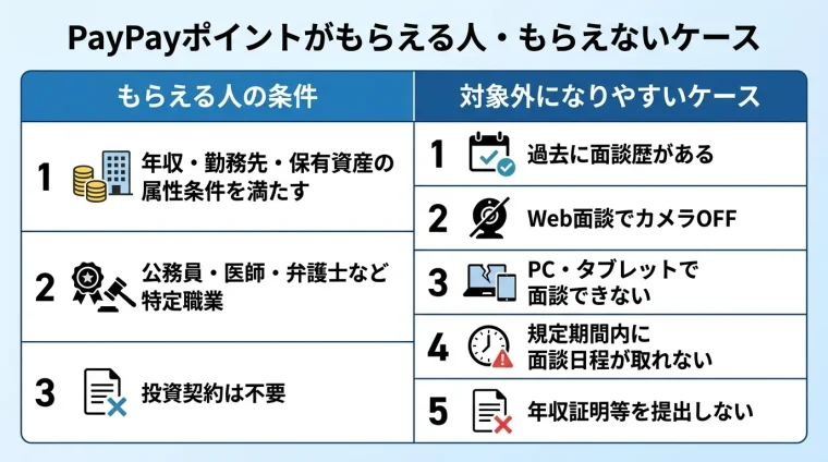 タイトル: PayPayポイントがもらえる人・もらえないケース。2列の対比表: 左列ヘッダー: もらえる人の条件、右列ヘッダー: 対象外になりやすいケース。左列: 年収・勤務先・保有資産の属性条件を満たす/公務員・医師・弁護士など特定職業/投資契約は不要。右列: 過去に面談歴がある/Web面談でカメラOFF/PC・タブレットで面談できない/規定期間内に面談日程が取れない/年収証明等を提出しない