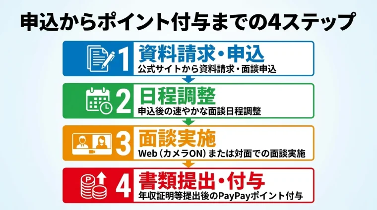 タイトル: 申込からポイント付与までの4ステップ。縦フロー図: ステップ1(書類アイコン)資料請求・申込: 公式サイトから資料請求・面談を申し込む。ステップ2(カレンダーアイコン)日程調整: 申込後、速やかに面談日程を調整する。ステップ3(ビデオ通話アイコン)面談実施: Web(カメラON)または対面で面談を受ける。ステップ4(ポイント付与アイコン)書類提出・付与: 年収証明等を提出後、PayPayポイントが付与される