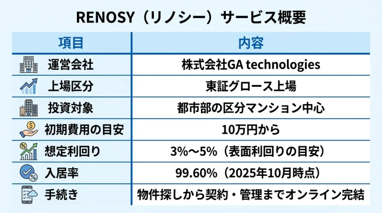 タイトル: RENOSY(リノシー)サービス概要。2列の表形式: ヘッダー行: 項目 | 内容。行1: 運営会社 | 株式会社GA technologies。行2: 上場区分 | 東証グロース上場。行3: 投資対象 | 都市部の区分マンション中心。行4: 初期費用の目安 | 10万円から。行5: 想定利回り | 3%〜5%(表面利回りの目安)。行6: 入居率 | 99.60%(2025年10月時点)。行7: 手続き | 物件探しから契約・管理までオンライン完結