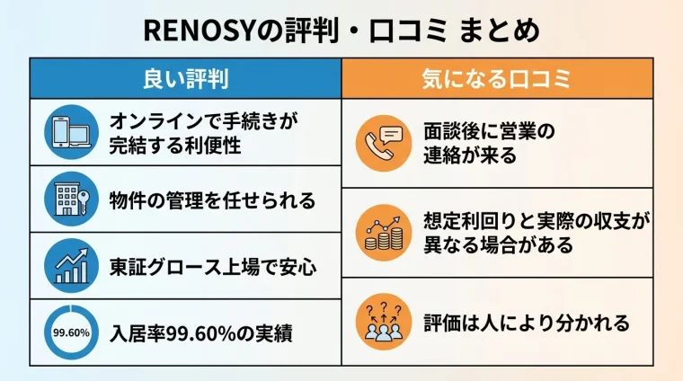タイトル: RENOSYの評判・口コミ まとめ。2列の対比表: 左列ヘッダー: 良い評判、右列ヘッダー: 気になる口コミ。左列: オンラインで手続きが完結する利便性/物件の管理を任せられる/東証グロース上場で安心/入居率99.60%の実績。右列: 面談後に営業の連絡が来る/想定利回りと実際の収支が異なる場合がある/評価は人により分かれる