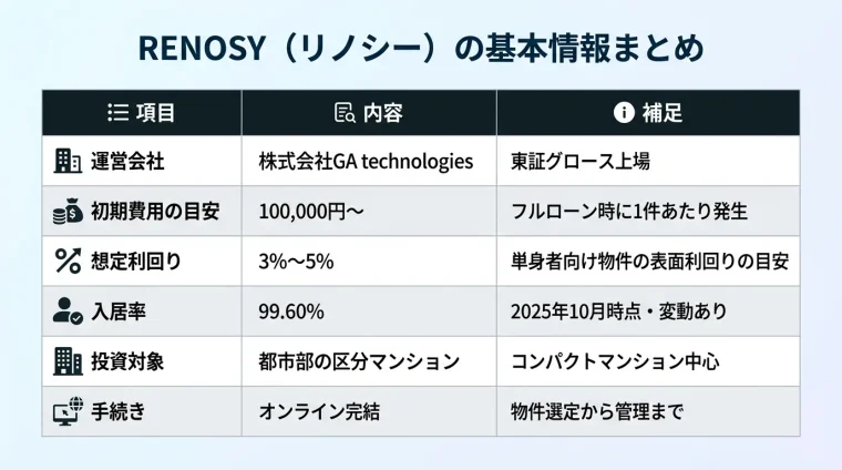 タイトル: RENOSY(リノシー)の基本情報まとめ。3列の表: ヘッダー行: 項目 | 内容 | 補足。行1: 運営会社 | 株式会社GA technologies | 東証グロース上場。行2: 初期費用の目安 | 100,000円〜 | フルローン時に1件あたり発生。行3: 想定利回り | 3%〜5% | 単身者向け物件の表面利回りの目安。行4: 入居率 | 99.60% | 2025年10月時点・変動あり。行5: 投資対象 | 都市部の区分マンション | コンパクトマンション中心。行6: 手続き | オンライン完結 | 物件選定から管理まで