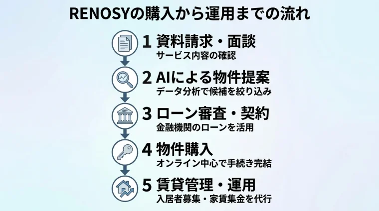 タイトル: RENOSYの購入から運用までの流れ。縦5ステップのフロー図で: ステップ1(書類アイコン)資料請求・面談、説明: サービス内容の確認。ステップ2(虫眼鏡アイコン)AIによる物件提案、説明: データ分析で候補を絞り込み。ステップ3(銀行アイコン)ローン審査・契約、説明: 金融機関のローンを活用。ステップ4(鍵アイコン)物件購入、説明: オンライン中心で手続き完結。ステップ5(家アイコン)賃貸管理・運用、説明: 入居者募集・家賃集金を代行