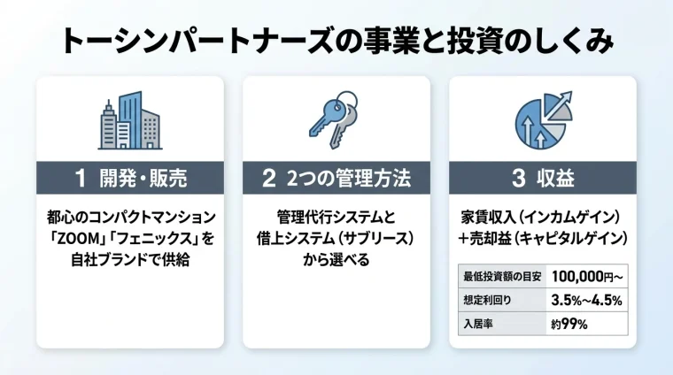 タイトル: トーシンパートナーズの事業と投資のしくみ。横並び3カードで: カード1(ビルのアイコン)ヘッダー: 開発・販売、説明: 都心のコンパクトマンション「ZOOM」「フェニックス」を自社ブランドで供給。カード2(鍵のアイコン)ヘッダー: 2つの管理方法、説明: 管理代行システムと借上システム(サブリース)から選べる。カード3(円グラフのアイコン)ヘッダー: 収益、説明: 家賃収入(インカムゲイン)+売却益(キャピタルゲイン)。最低投資額の目安100,000円〜、想定利回り3.5%〜4.5%、入居率約99%