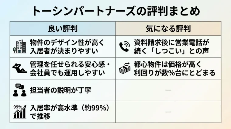 タイトル: トーシンパートナーズの評判まとめ。2列の表: ヘッダー行: 良い評判 | 気になる評判。行1: 物件のデザイン性が高く入居者が決まりやすい | 資料請求後に営業電話が続く「しつこい」との声。行2: 管理を任せられる安心感・会社員でも運用しやすい | 都心物件は価格が高く利回りが数%台にとどまる。行3: 担当者の説明が丁寧 | ー。行4: 入居率が高水準(約99%)で推移 | ー