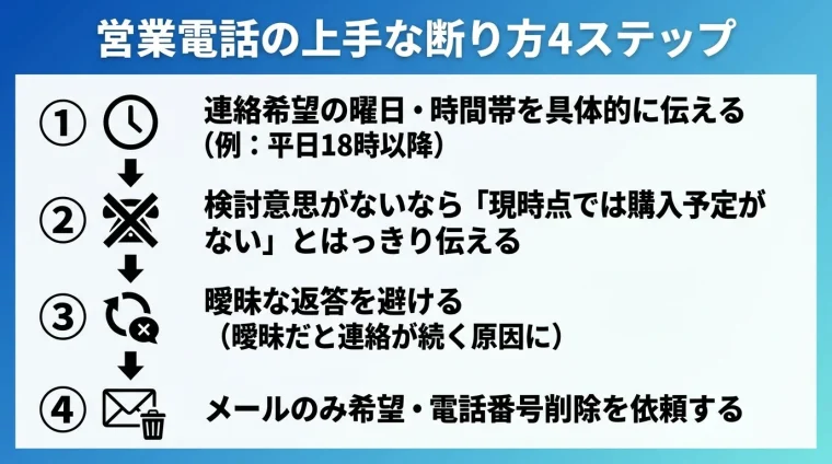 タイトル: 営業電話の上手な断り方4ステップ。縦並び4ステップのフロー図: ステップ1: 連絡希望の曜日・時間帯を具体的に伝える(例: 平日18時以降)。ステップ2: 検討意思がないなら「現時点では購入予定がない」とはっきり伝える。ステップ3: 曖昧な返答を避ける(曖昧だと連絡が続く原因に)。ステップ4: メールのみ希望・電話番号削除を依頼する