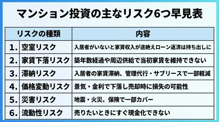 タイトル: マンション投資の主なリスク6つ早見表。2列の表: ヘッダー行: リスクの種類 | 内容。行1: 空室リスク | 入居者がいないと家賃収入が途絶えローン返済は持ち出しに。行2: 家賃下落リスク | 築年数経過や周辺供給で当初家賃を維持できない。行3: 滞納リスク | 入居者の家賃滞納。管理代行・サブリースで一部軽減。行4: 価格変動リスク | 景気・金利で下落し売却時に損失の可能性。行5: 災害リスク | 地震・火災。保険で一部カバー。行6: 流動性リスク | 売りたいときにすぐ現金化できない