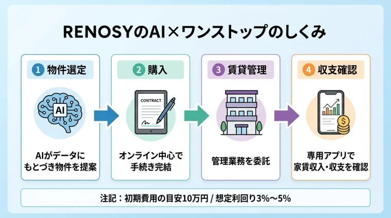 タイトル: RENOSYのAI×ワンストップのしくみ。横並びフロー図(矢印でつなぐ4ステップ)。ステップ1(AIアイコン)物件選定: AIがデータにもとづき物件を提案。ステップ2(契約書アイコン)購入: オンライン中心で手続き完結。ステップ3(建物アイコン)賃貸管理: 管理業務を委託。ステップ4(スマホアイコン)収支確認: 専用アプリで家賃収入・収支を確認。下部に注記: 初期費用の目安10万円 / 想定利回り3%〜5%