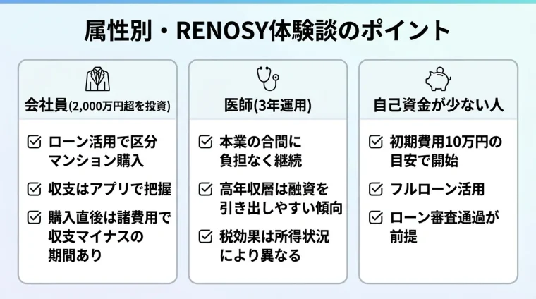 タイトル: 属性別・RENOSY体験談のポイント。縦並び3カード。カード1(スーツアイコン)ヘッダー: 会社員(2,000万円超を投資)、内容: ローン活用で区分マンション購入 / 収支はアプリで把握 / 購入直後は諸費用で収支マイナスの期間あり。カード2(聴診器アイコン)ヘッダー: 医師(3年運用)、内容: 本業の合間に負担なく継続 / 高年収層は融資を引き出しやすい傾向 / 税効果は所得状況により異なる。カード3(貯金箱アイコン)ヘッダー: 自己資金が少ない人、内容: 初期費用10万円の目安で開始 / フルローン活用 / ローン審査通過が前提