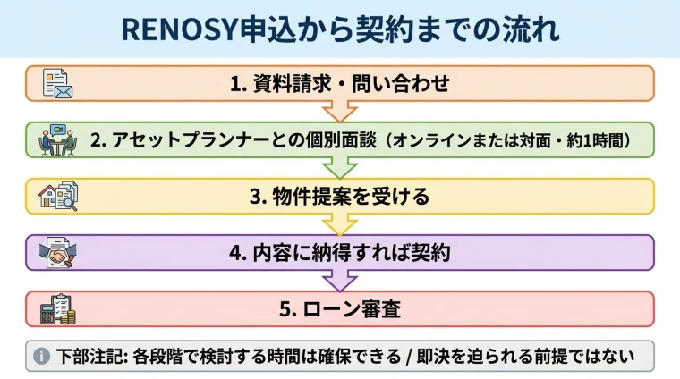タイトル: RENOSY申込から契約までの流れ。縦並びステップフロー図(矢印でつなぐ5ステップ)。ステップ1: 資料請求・問い合わせ。ステップ2: アセットプランナーとの個別面談(オンラインまたは対面・約1時間)。ステップ3: 物件提案を受ける。ステップ4: 内容に納得すれば契約。ステップ5: ローン審査。下部注記: 各段階で検討する時間は確保できる / 即決を迫られる前提ではない
