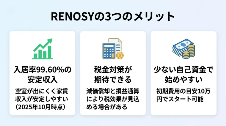 タイトル: RENOSYの3つのメリット。横並び3カード。カード1(グラフ上昇アイコン)ヘッダー: 入居率99.60%の安定収入、説明: 空室が出にくく家賃収入が安定しやすい(2025年10月時点)。カード2(電卓アイコン)ヘッダー: 税金対策が期待できる、説明: 減価償却と損益通算により税効果が見込める場合がある。カード3(コインアイコン)ヘッダー: 少ない自己資金で始めやすい、説明: 初期費用の目安10万円でスタート可能