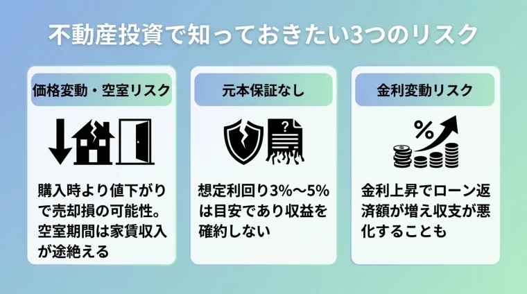 タイトル: 不動産投資で知っておきたい3つのリスク。横並び3カード(注意アイコン)。カード1ヘッダー: 価格変動・空室リスク、説明: 購入時より値下がりで売却損の可能性。空室期間は家賃収入が途絶える。カード2ヘッダー: 元本保証なし、説明: 想定利回り3%〜5%は目安であり収益を確約しない。カード3ヘッダー: 金利変動リスク、説明: 金利上昇でローン返済額が増え収支が悪化することも
