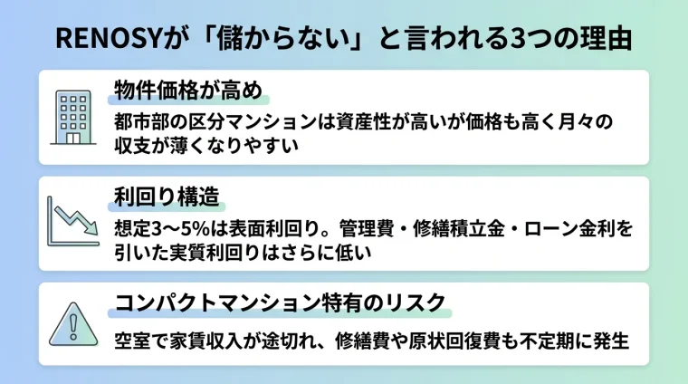 タイトル: RENOSYが「儲からない」と言われる3つの理由。縦並び3カードで: カード1（ビルのアイコン）ヘッダー: 物件価格が高め、説明: 都市部の区分マンションは資産性が高いが価格も高く月々の収支が薄くなりやすい。カード2（グラフ下降アイコン）ヘッダー: 利回り構造、説明: 想定3〜5%は表面利回り。管理費・修繕積立金・ローン金利を引いた実質利回りはさらに低い。カード3（警告アイコン）ヘッダー: コンパクトマンション特有のリスク、説明: 空室で家賃収入が途切れ、修繕費や原状回復費も不定期に発生