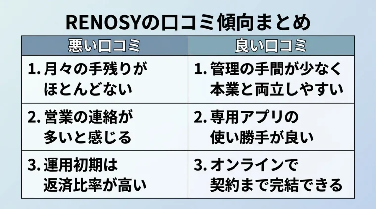 タイトル: RENOSYの口コミ傾向まとめ。2列の対比表: ヘッダー行: 悪い口コミ | 良い口コミ。行1: 月々の手残りがほとんどない | 管理の手間が少なく本業と両立しやすい。行2: 営業の連絡が多いと感じる | 専用アプリの使い勝手が良い。行3: 運用初期は返済比率が高い | オンラインで契約まで完結できる