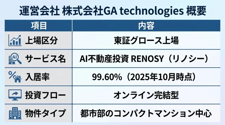 タイトル: 運営会社 株式会社GA technologies 概要。2列の表: 項目 | 内容。行1: 上場区分 | 東証グロース上場。行2: サービス名 | AI不動産投資 RENOSY（リノシー）。行3: 入居率 | 99.60%（2025年10月時点）。行4: 投資フロー | オンライン完結型。行5: 物件タイプ | 都市部のコンパクトマンション中心