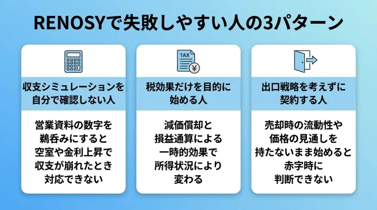 タイトル: RENOSYで失敗しやすい人の3パターン。縦並び3カードで: カード1（電卓アイコン）ヘッダー: 収支シミュレーションを自分で確認しない人、説明: 営業資料の数字を鵜呑みにすると空室や金利上昇で収支が崩れたとき対応できない。カード2（税金アイコン）ヘッダー: 税効果だけを目的に始める人、説明: 減価償却と損益通算による一時的効果で所得状況により変わる。カード3（出口ドアアイコン）ヘッダー: 出口戦略を考えずに契約する人、説明: 売却時の流動性や価格の見通しを持たないまま始めると赤字時に判断できない