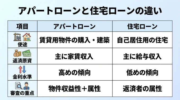 タイトル: アパートローンと住宅ローンの違い。4項目の比較表: ヘッダー行: 項目 | アパートローン | 住宅ローン。行1: 使途 | 賃貸用物件の購入・建築 | 自己居住用の住宅。行2: 返済原資 | 主に家賃収入 | 主に給与収入。行3: 金利水準 | 高めの傾向 | 低めの傾向。行4: 審査の重点 | 物件収益性＋属性 | 返済者の属性