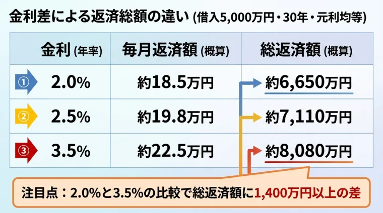 タイトル: 金利差による返済総額の違い（借入5,000万円・30年・元利均等）。3列の表: ヘッダー行: 金利（年率） | 毎月返済額（概算） | 総返済額（概算）。行1: 2.0% | 約18.5万円 | 約6,650万円。行2: 2.5% | 約19.8万円 | 約7,110万円。行3: 3.5% | 約22.5万円 | 約8,080万円。下部に強調: 2.0%と3.5%で総返済額に1,400万円以上の差