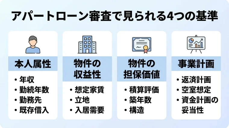 タイトル: アパートローン審査で見られる4つの基準。横並び4カードで: カード1（人物アイコン）ヘッダー: 本人属性、説明: 年収・勤続年数・勤務先・既存借入。カード2（建物アイコン）ヘッダー: 物件の収益性、説明: 想定家賃・立地・入居需要。カード3（証書アイコン）ヘッダー: 物件の担保価値、説明: 積算評価・築年数・構造。カード4（計画表アイコン）ヘッダー: 事業計画、説明: 返済計画・空室想定・資金計画の妥当性
