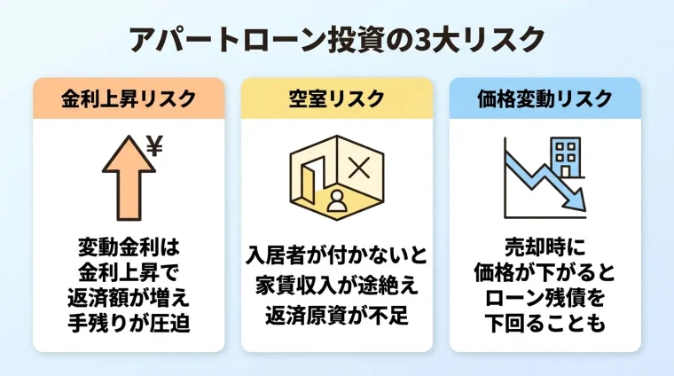タイトル: アパートローン投資の3大リスク。横並び3カードで: カード1（上昇矢印アイコン）ヘッダー: 金利上昇リスク、説明: 変動金利は金利上昇で返済額が増え手残りが圧迫。カード2（空室アイコン）ヘッダー: 空室リスク、説明: 入居者が付かないと家賃収入が途絶え返済原資が不足。カード3（下落グラフアイコン）ヘッダー: 価格変動リスク、説明: 売却時に価格が下がるとローン残債を下回ることも