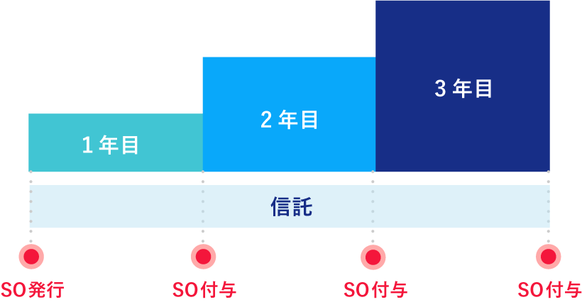 ポイントで付与比率を調整可能