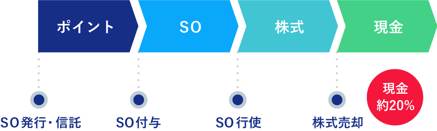 税務は譲渡時の約20％のみ