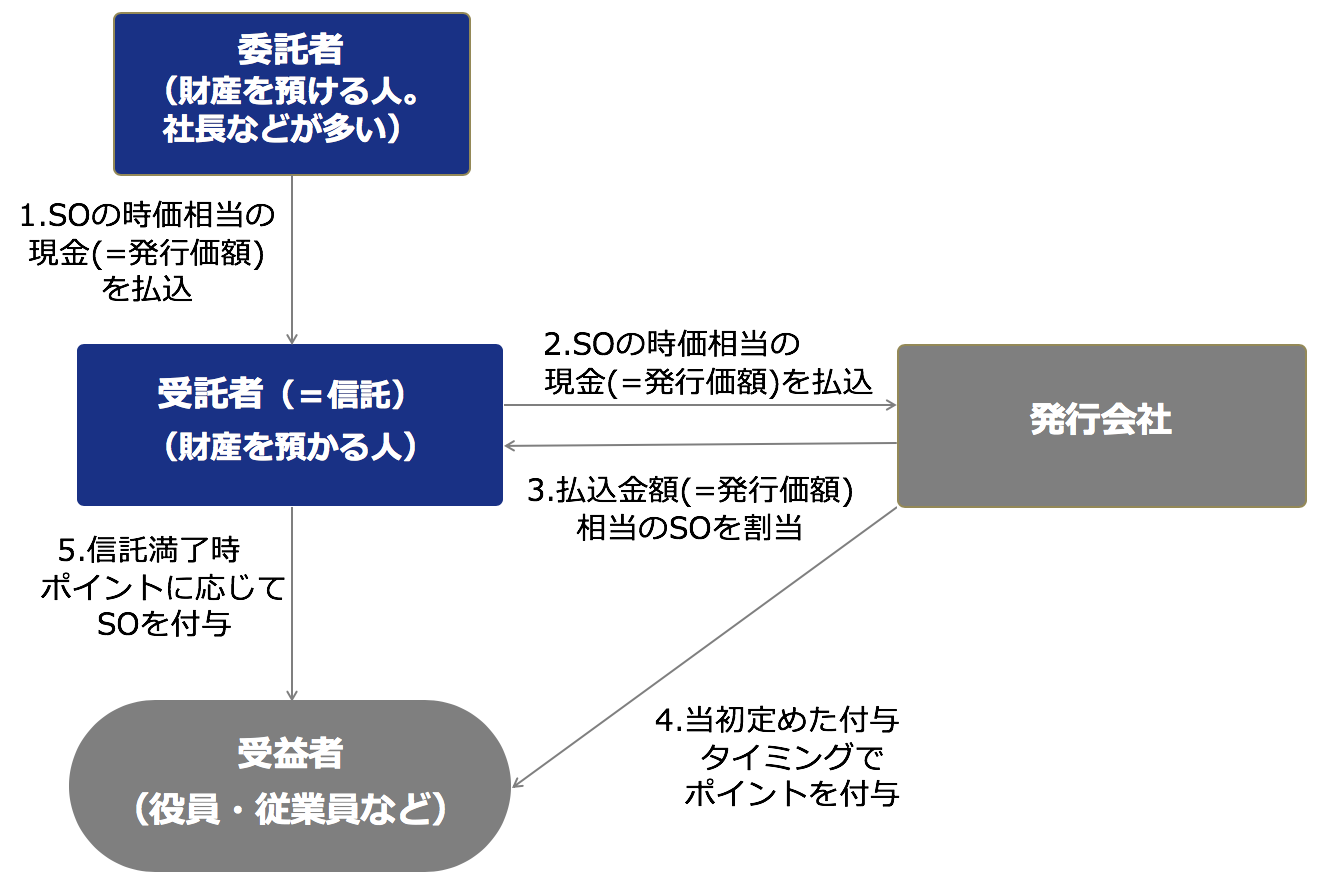 信託型ストックオプションの仕組み（委託者、受益者、発行会社の役割）