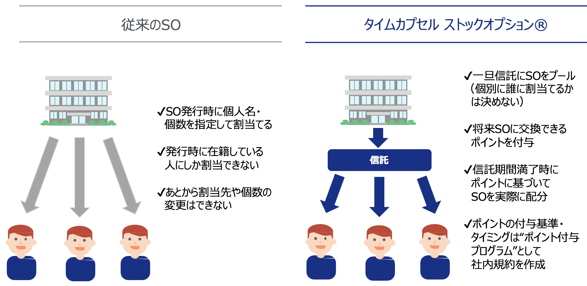 信託型ストックオプションの仕組み