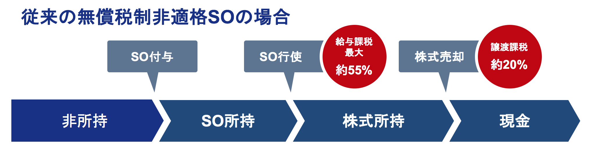 無償譲渡制限付き"税制非適格"ストックオプションの説明