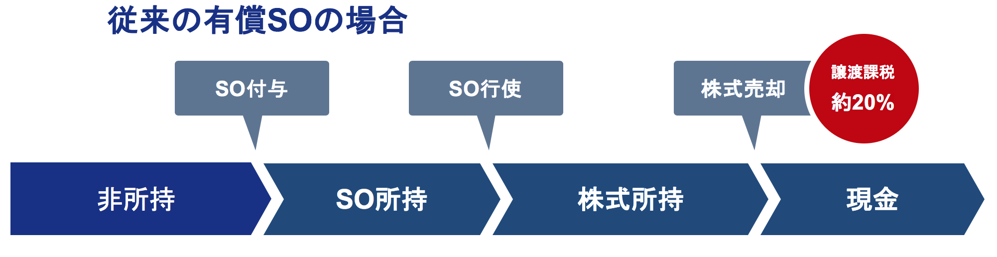 従来の有償ストックオプションの説明