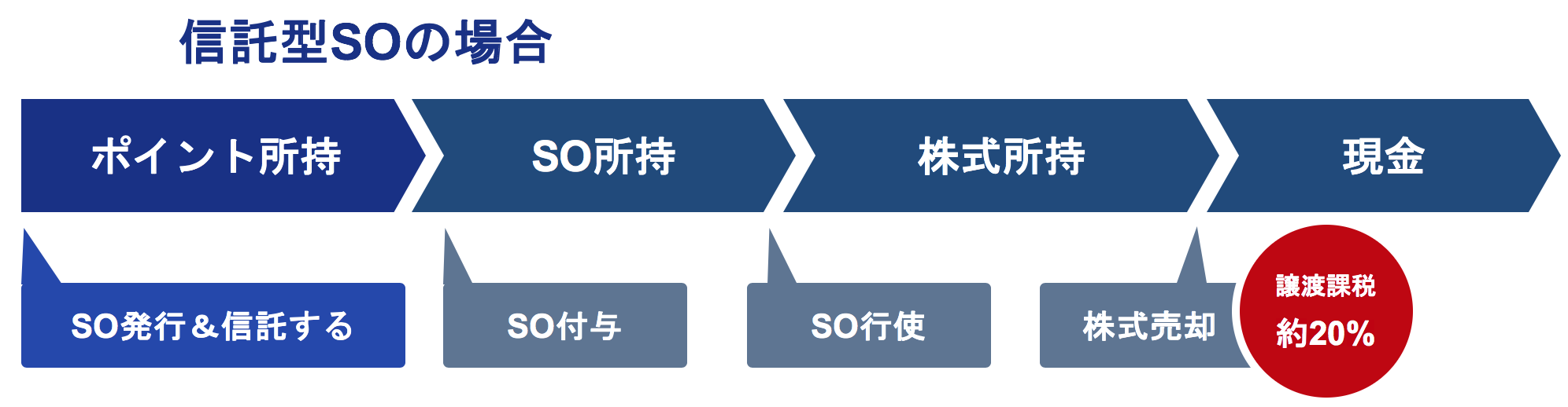 信託型ストックオプションの説明 株式売却までの流れ