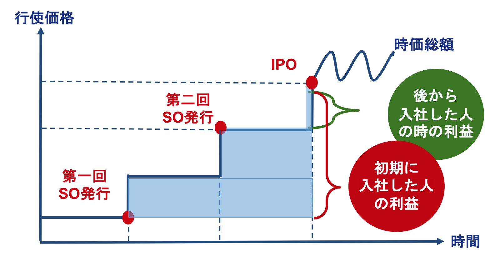 ストックオプションと行使価格の関係