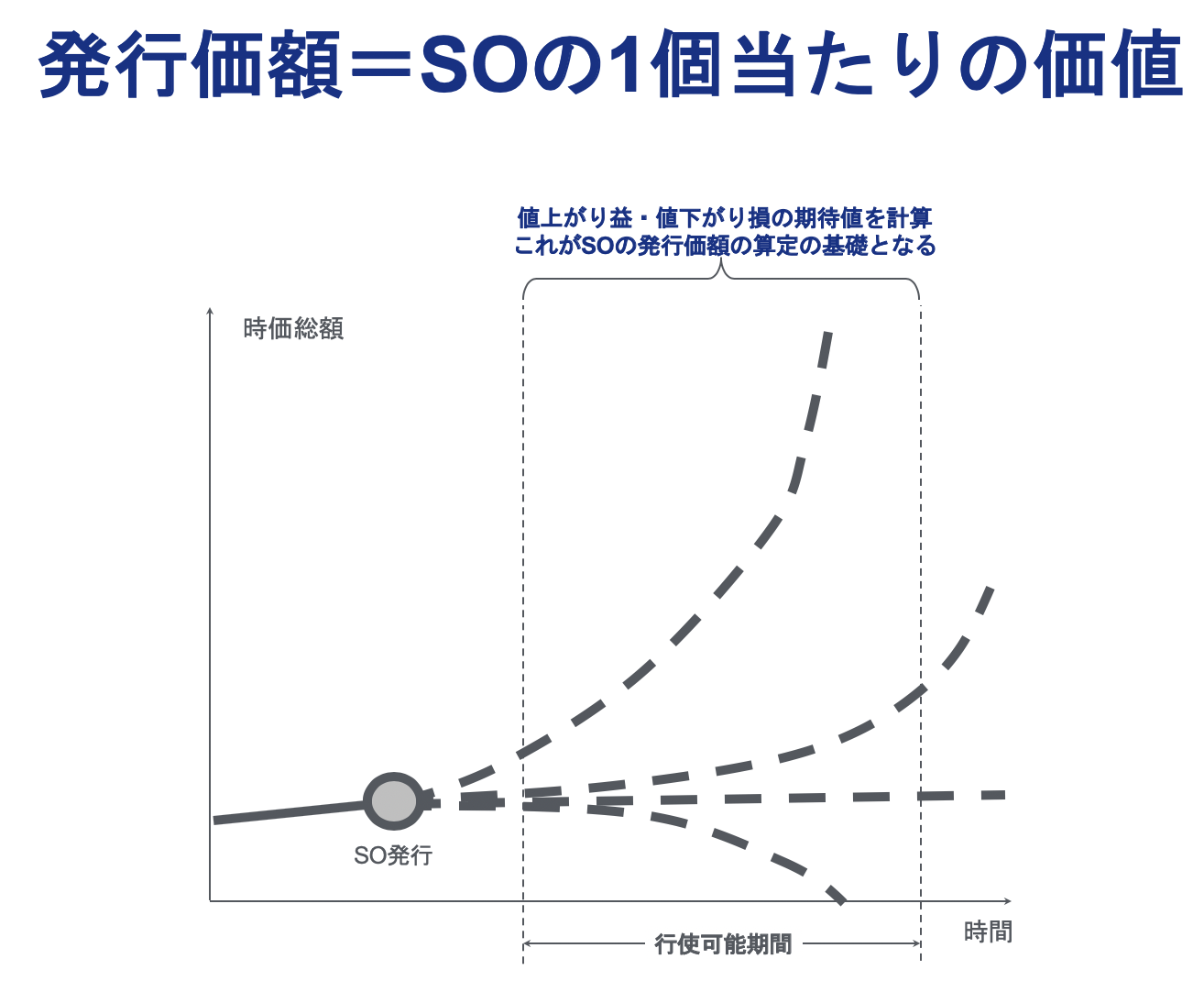 有償ストックオプションの価格・条件設定の注意点