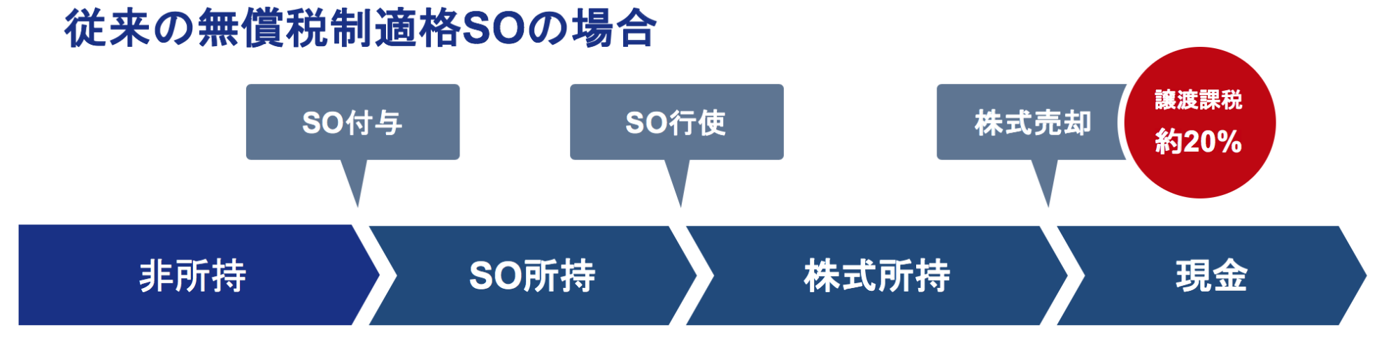 無償税制適格ストックオプションと課税関係