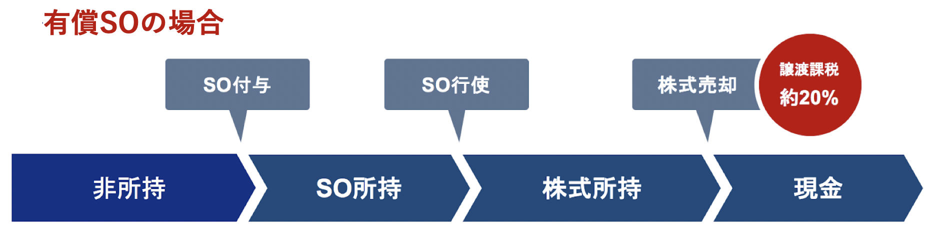 有償税制非適格ストックオプションと課税関係