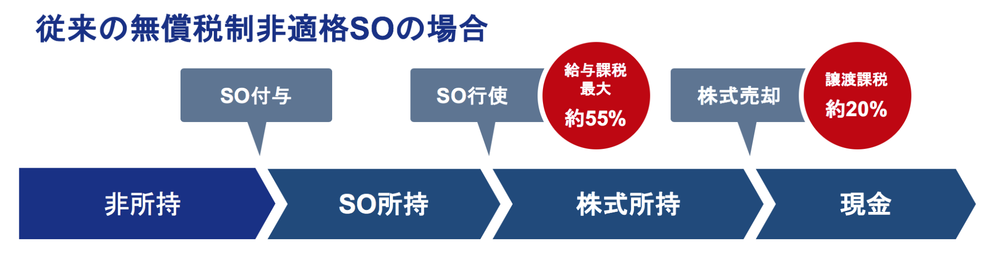 無償税制非適格ストックオプションと課税関係