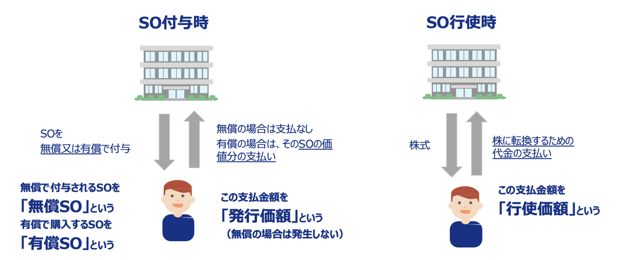 無償ストックオプションと有償ストックオプションの違い