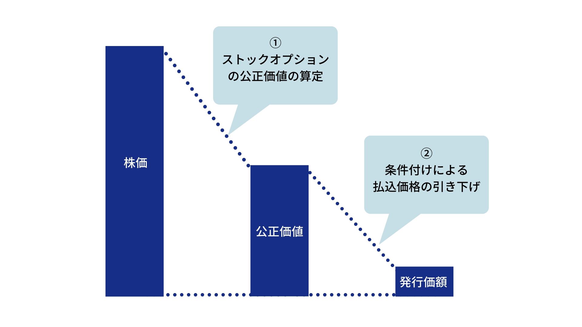 発行価額の説明図