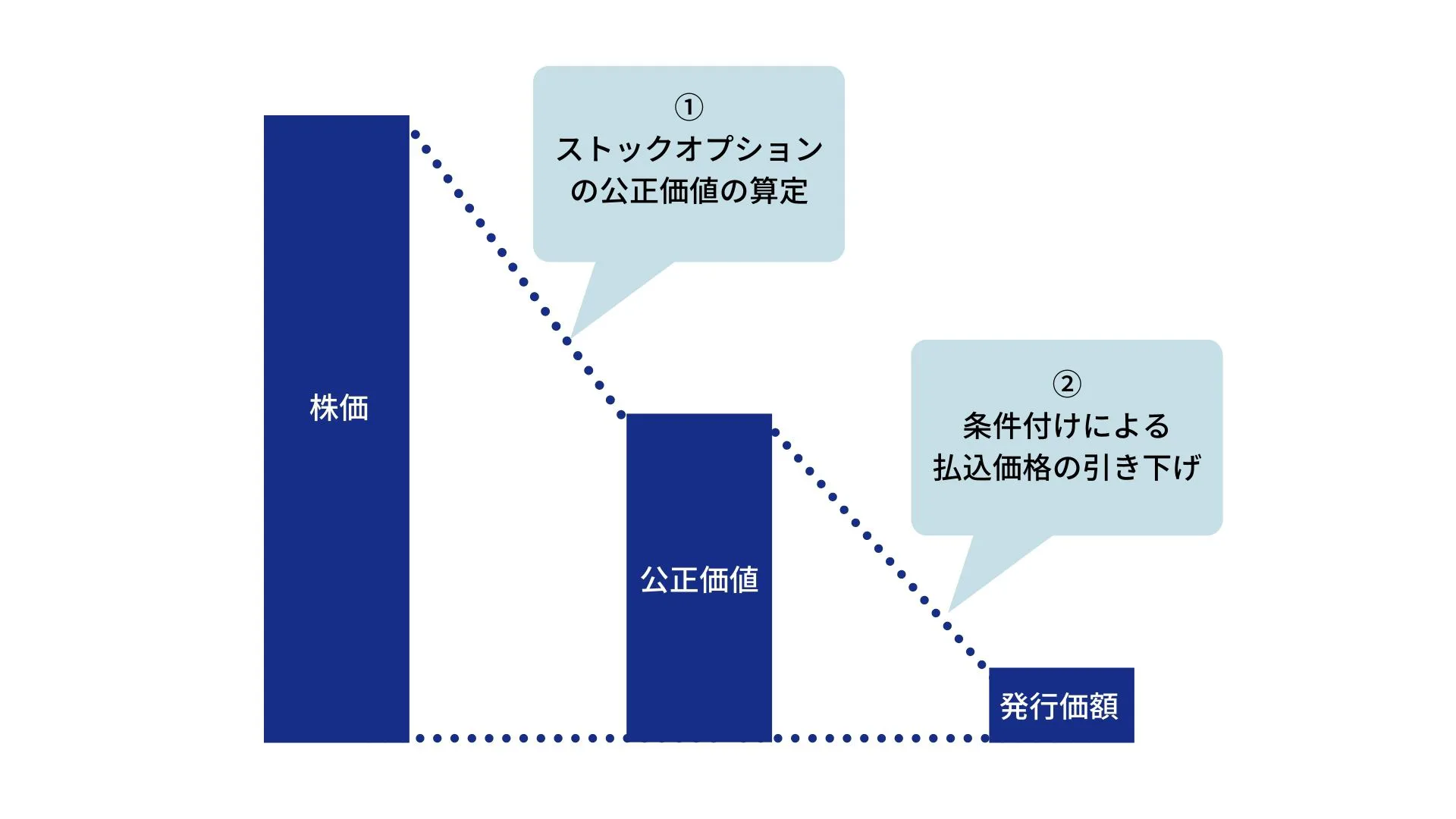 経営者必読】ストックオプション制度とは？仕組み・種類・メリット/デメリットを完全体系化！新株予約権との違いも解説！ | SOICO株式会社