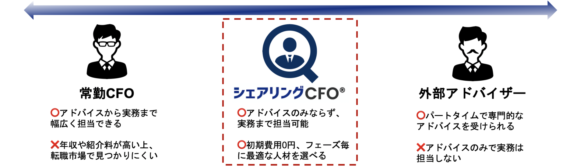 シェアリングCFOと常勤CFO・外部アドバイザーの比較