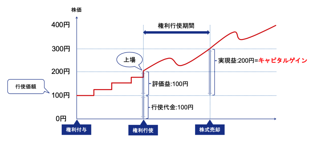 株価の推移と、権利行使時から株式売却時までのストックオプションとキャピタルゲインの関係を表すグラフ