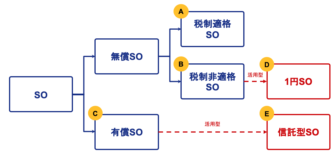 ストックオプションの種類と分類図