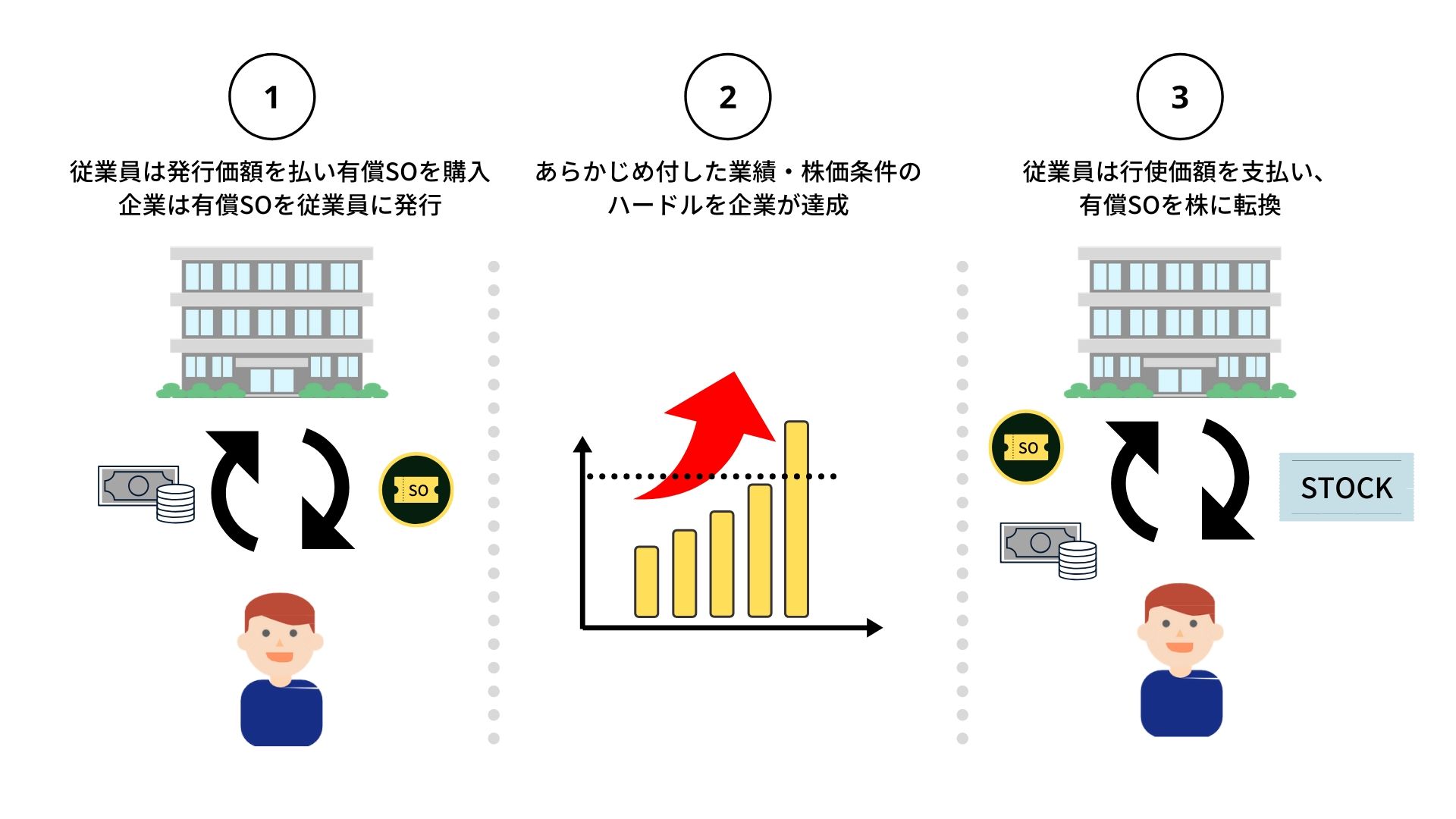 有償ストックオプションの仕組み