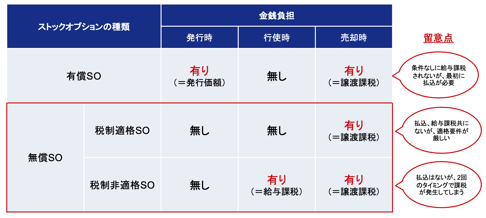 ストックオプションの種類と金銭負担の違い、留意点