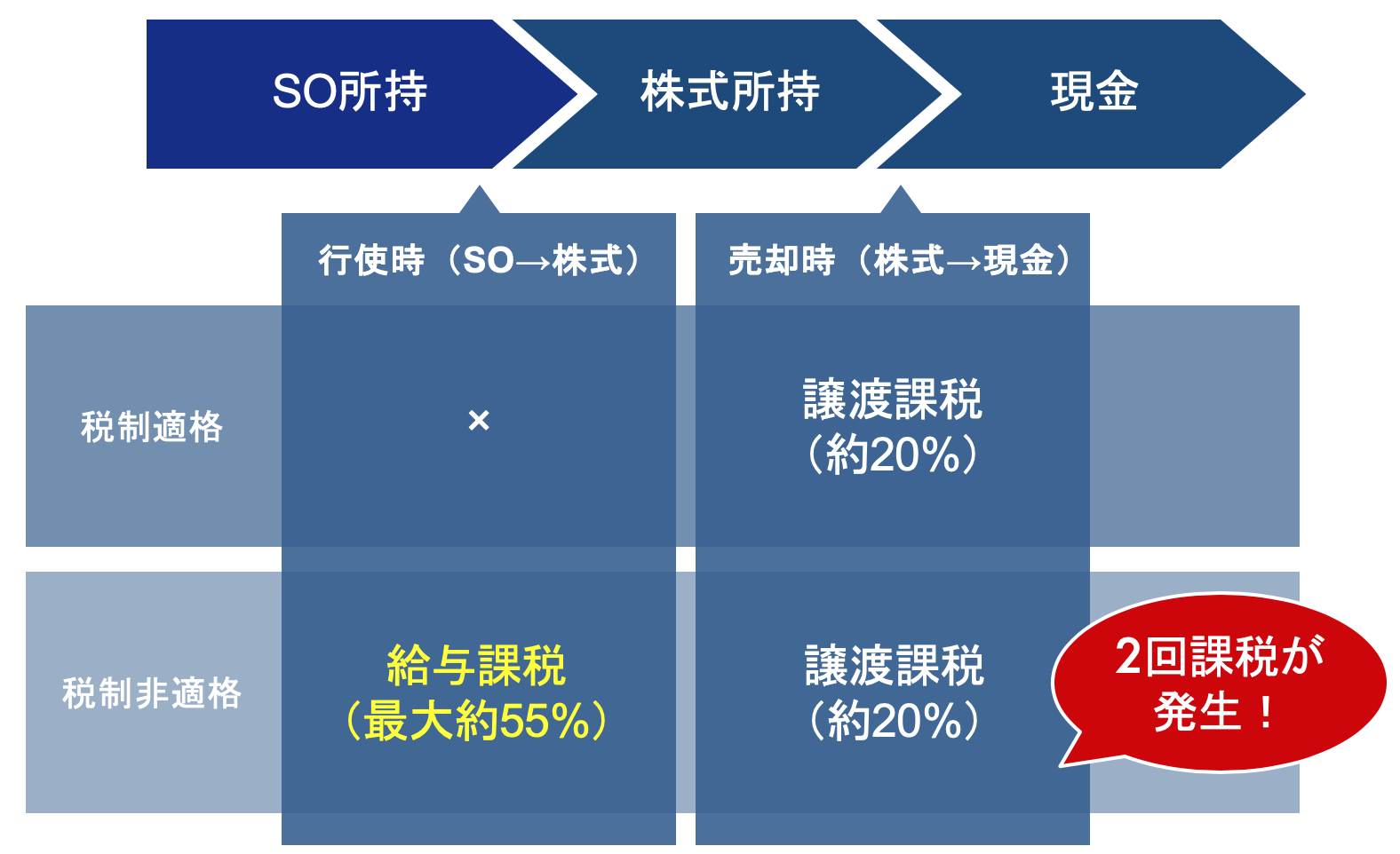 税制適格ストックオプションと税制非適格ストックオプションの課税関係