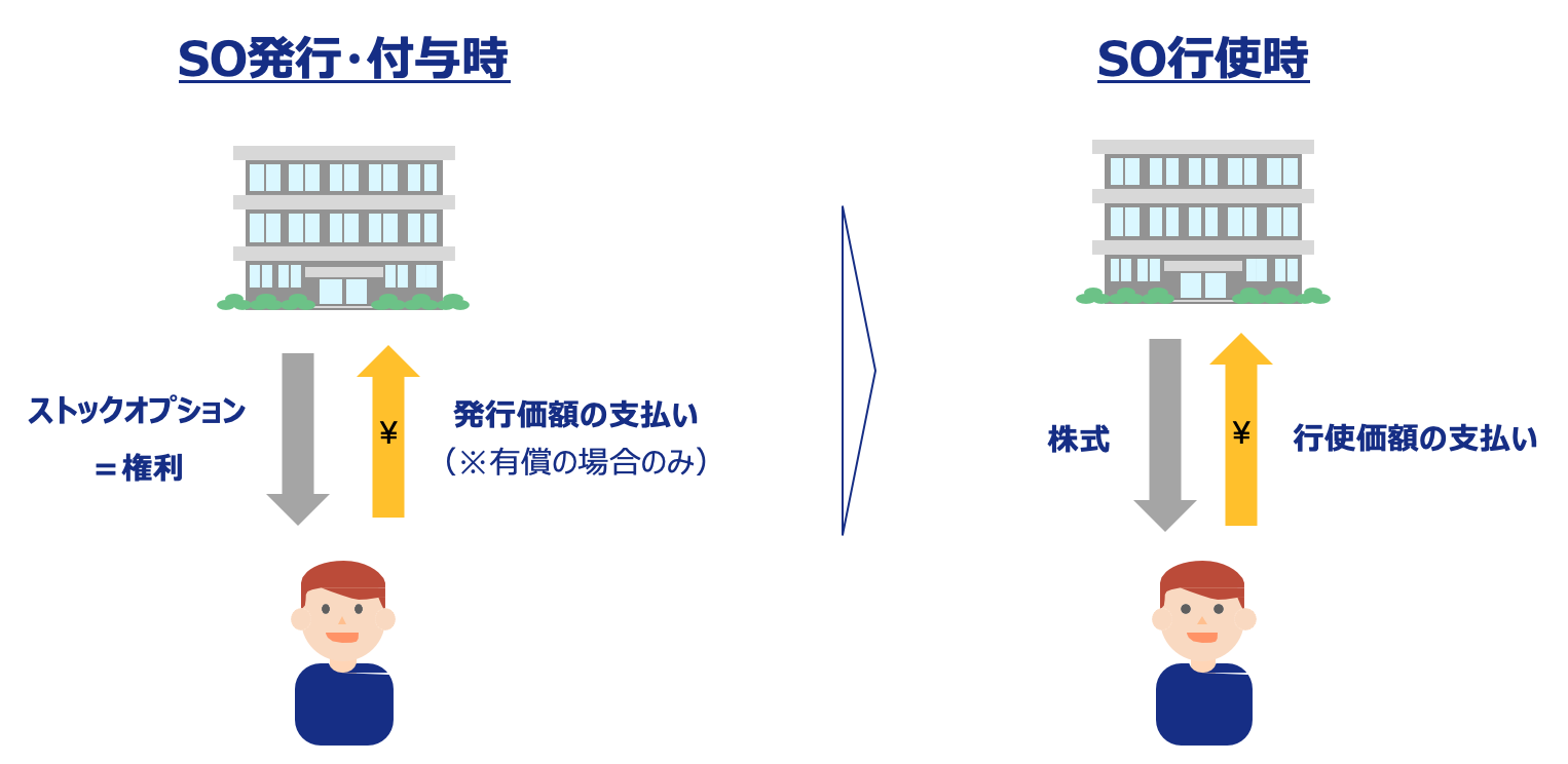 ストックオプションで儲かる仕組み ストックオプション発行・付与時とストックオプション行使時の違い